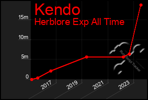 Total Graph of Kendo