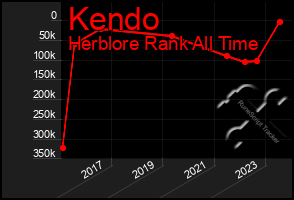 Total Graph of Kendo