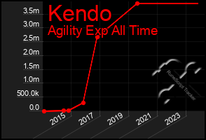 Total Graph of Kendo