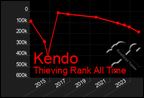 Total Graph of Kendo