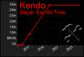 Total Graph of Kendo