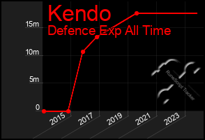 Total Graph of Kendo