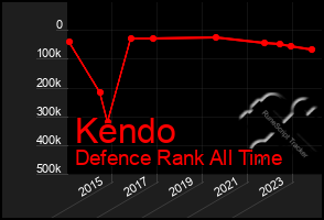 Total Graph of Kendo