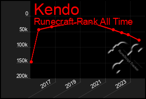 Total Graph of Kendo