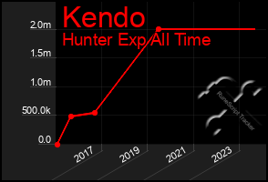 Total Graph of Kendo