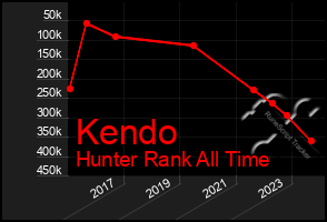 Total Graph of Kendo