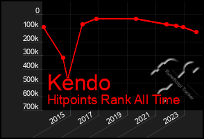 Total Graph of Kendo