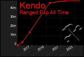 Total Graph of Kendo