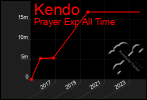 Total Graph of Kendo