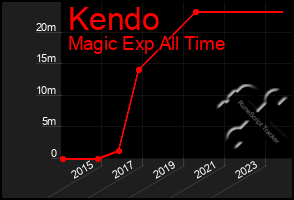 Total Graph of Kendo