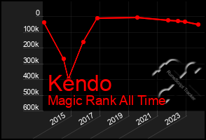 Total Graph of Kendo