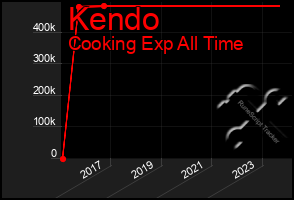 Total Graph of Kendo