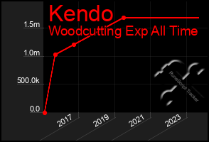 Total Graph of Kendo