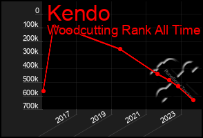 Total Graph of Kendo