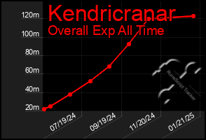 Total Graph of Kendricranar