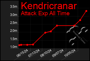 Total Graph of Kendricranar