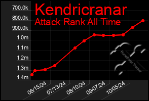 Total Graph of Kendricranar