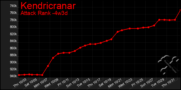 Last 31 Days Graph of Kendricranar