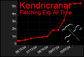 Total Graph of Kendricranar