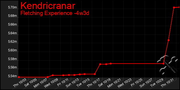 Last 31 Days Graph of Kendricranar