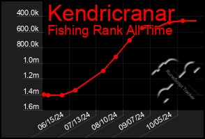 Total Graph of Kendricranar