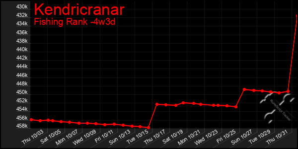 Last 31 Days Graph of Kendricranar