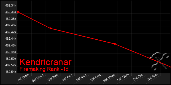 Last 24 Hours Graph of Kendricranar