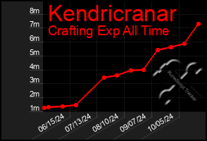 Total Graph of Kendricranar