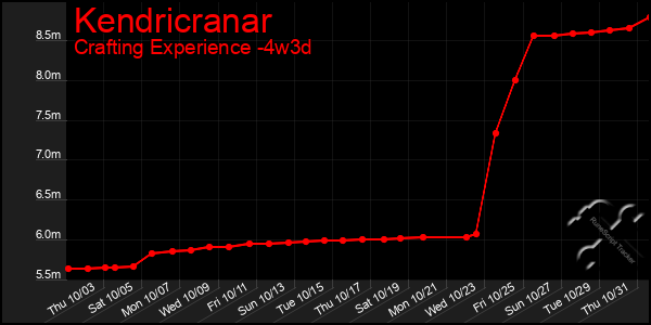 Last 31 Days Graph of Kendricranar