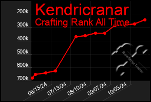 Total Graph of Kendricranar