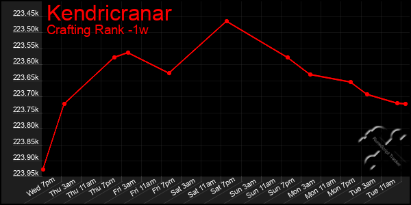 Last 7 Days Graph of Kendricranar