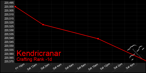 Last 24 Hours Graph of Kendricranar