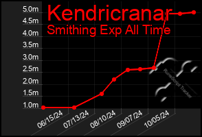 Total Graph of Kendricranar