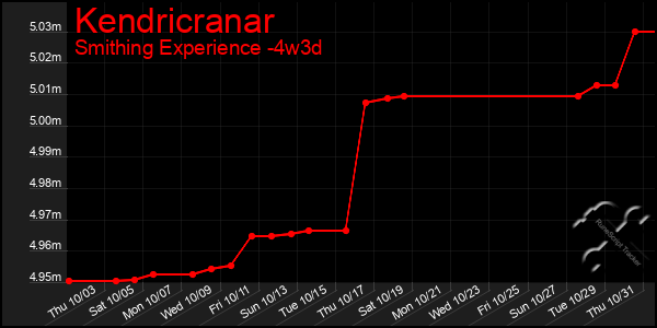 Last 31 Days Graph of Kendricranar