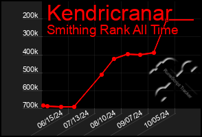 Total Graph of Kendricranar