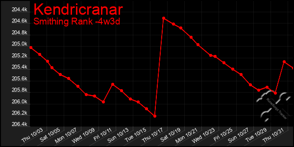 Last 31 Days Graph of Kendricranar