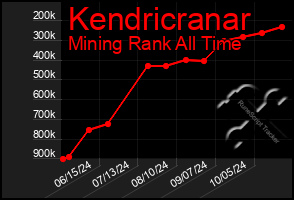 Total Graph of Kendricranar