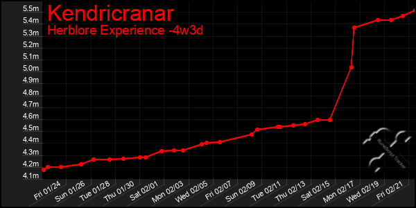 Last 31 Days Graph of Kendricranar