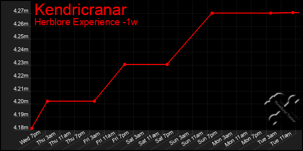 Last 7 Days Graph of Kendricranar