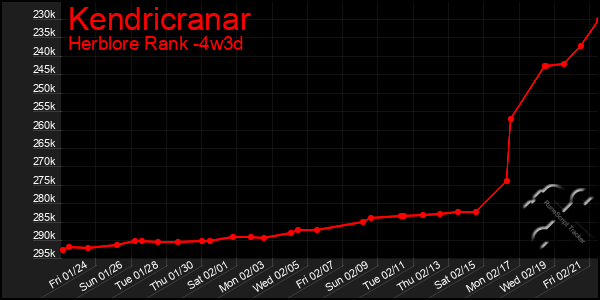 Last 31 Days Graph of Kendricranar