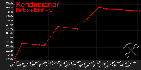 Last 7 Days Graph of Kendricranar