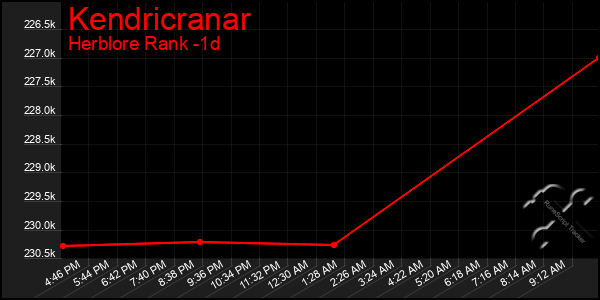 Last 24 Hours Graph of Kendricranar