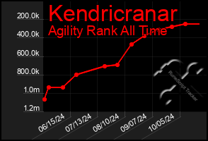 Total Graph of Kendricranar