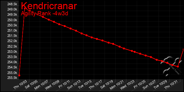 Last 31 Days Graph of Kendricranar