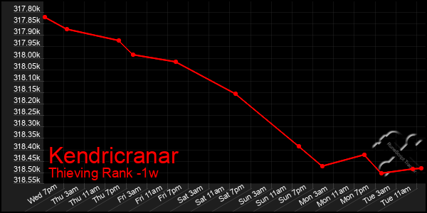 Last 7 Days Graph of Kendricranar