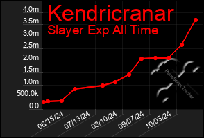 Total Graph of Kendricranar