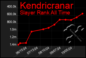 Total Graph of Kendricranar