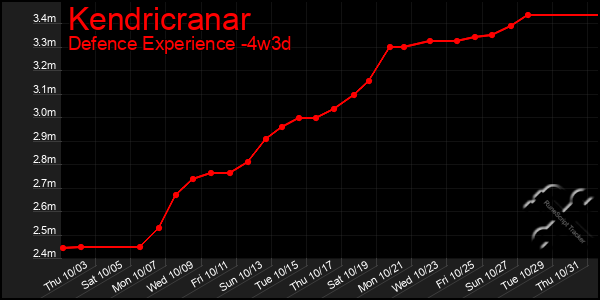 Last 31 Days Graph of Kendricranar