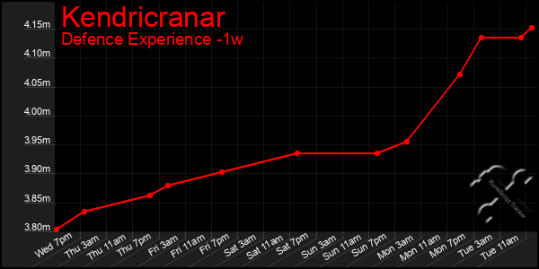 Last 7 Days Graph of Kendricranar