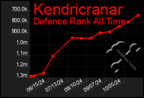 Total Graph of Kendricranar